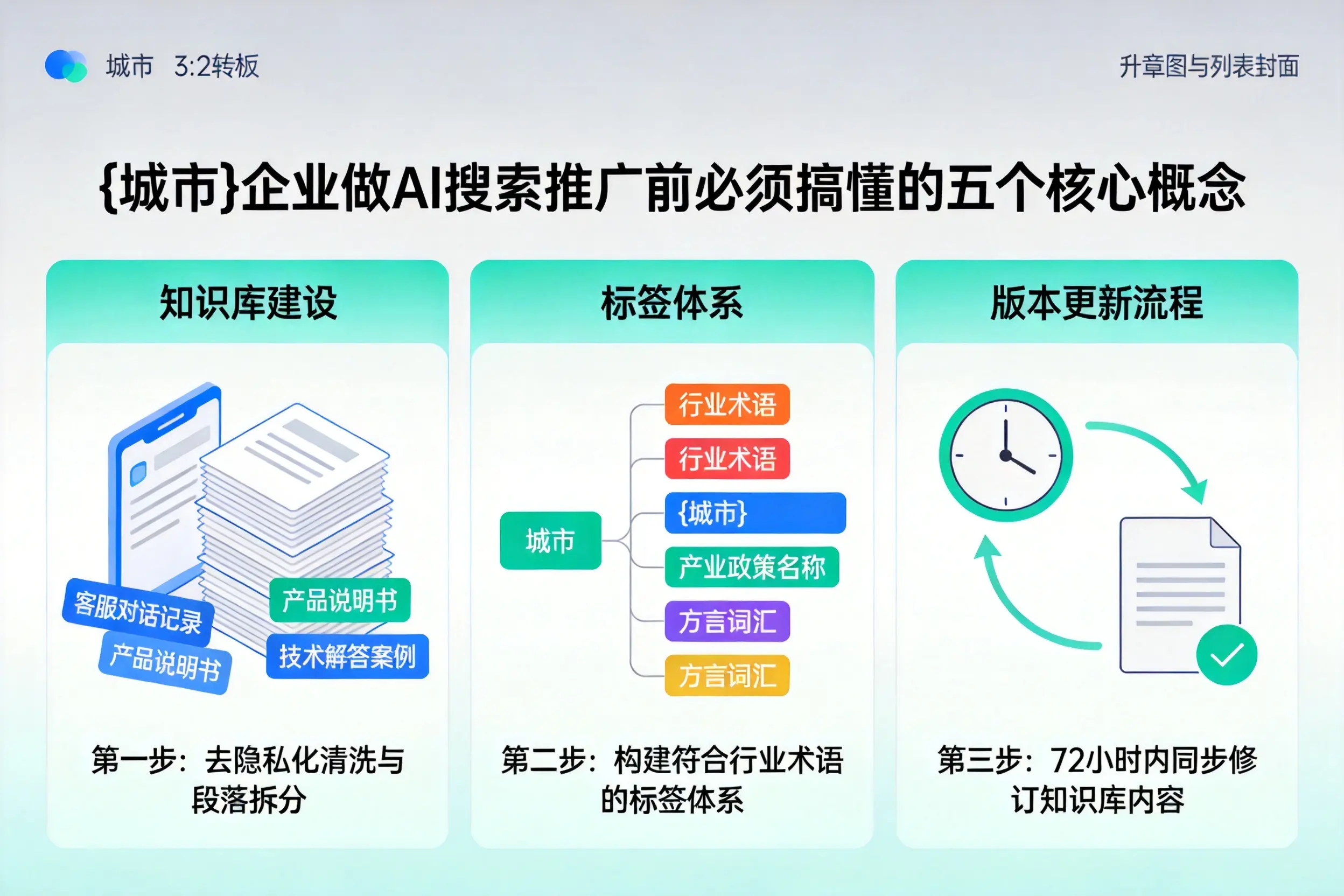 固阳企业做AI搜索推广前必须搞懂的五个核心概念